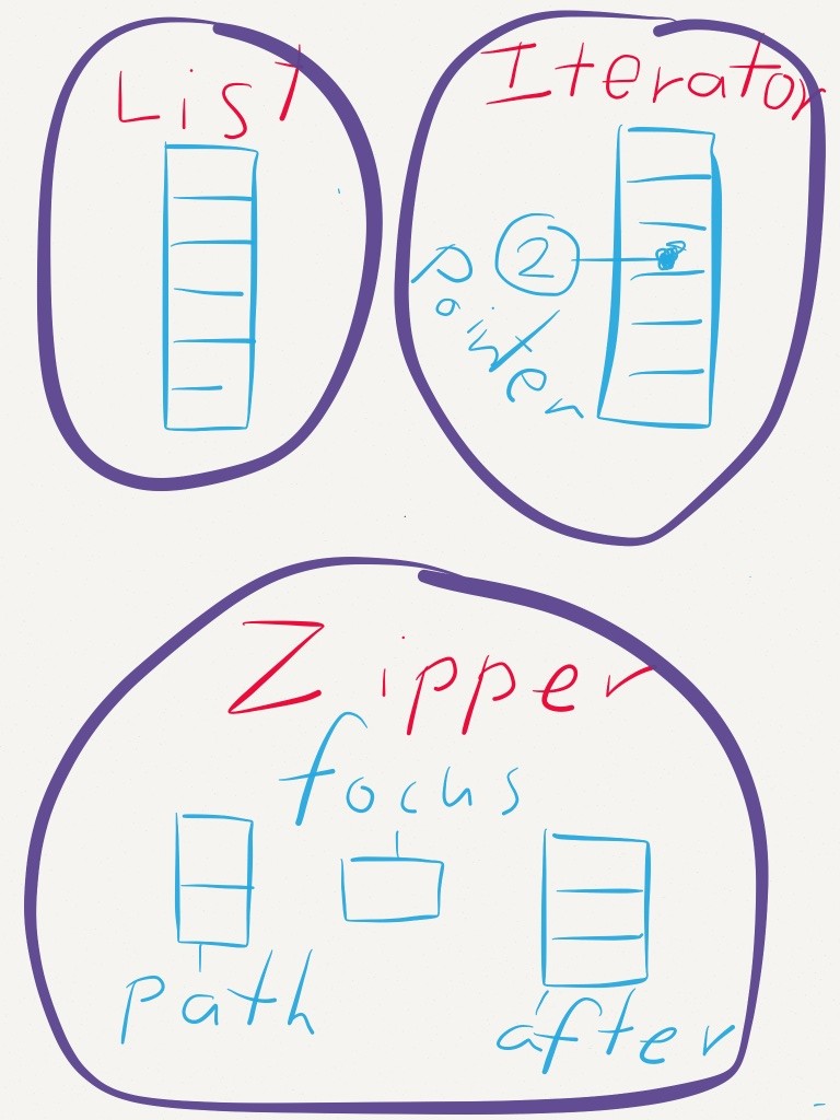 A simple diagram showing a comparison between the internals of a List, an Iterator and a Zipper