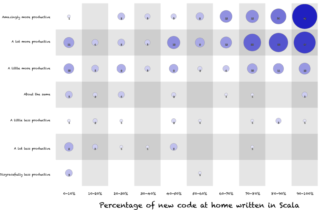 Bubble chart showing the relationship between the percentage of new code that a developer writes in Scala at home and their feeling of productivity