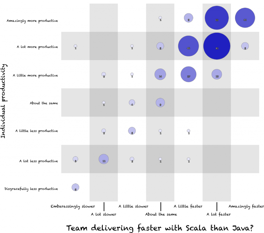 Bubble chart showing the relationship between an individual's feeling of productivity and their assesment of their team's speed at delivering value