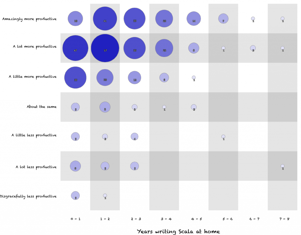 Bubble chart of developers' sense of productivity compared to their years of writing Scala at home