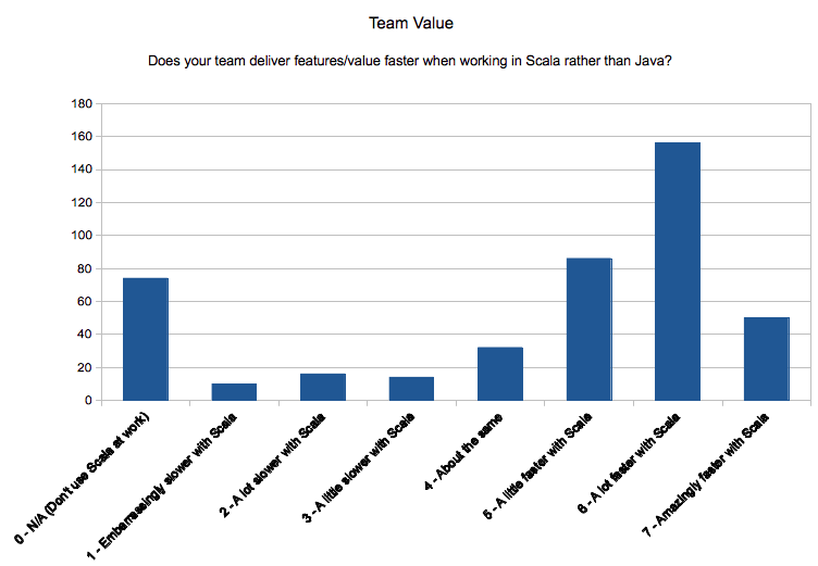 Histogram of how developers feel using Scala affects their team's ability to deliver value compared to Java