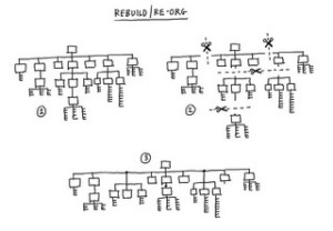 Diagram showing three steps of a reorganisation by cutting an org chart and pasting it back together in a different configuration