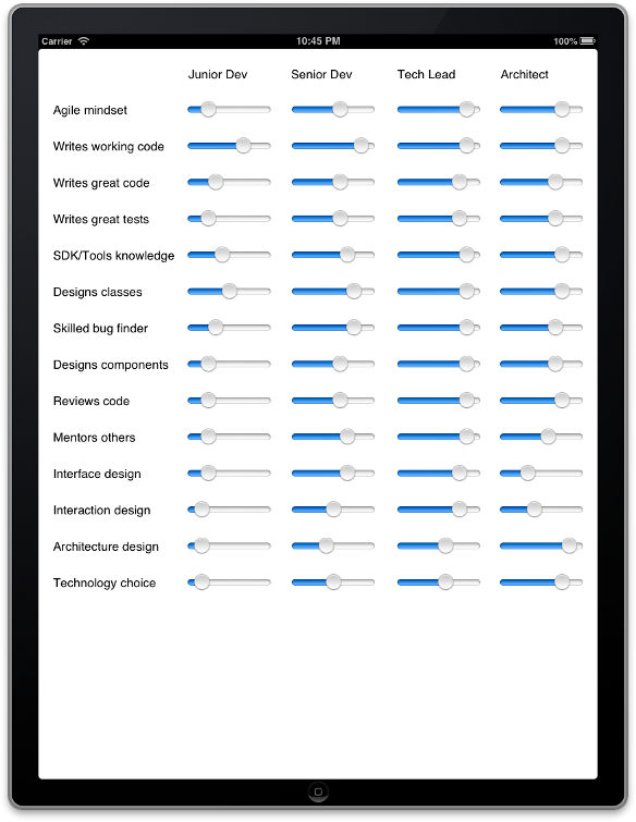 An illustration of the difference between different software development roles portrayed with a list of skills each being set at different levels on sliders