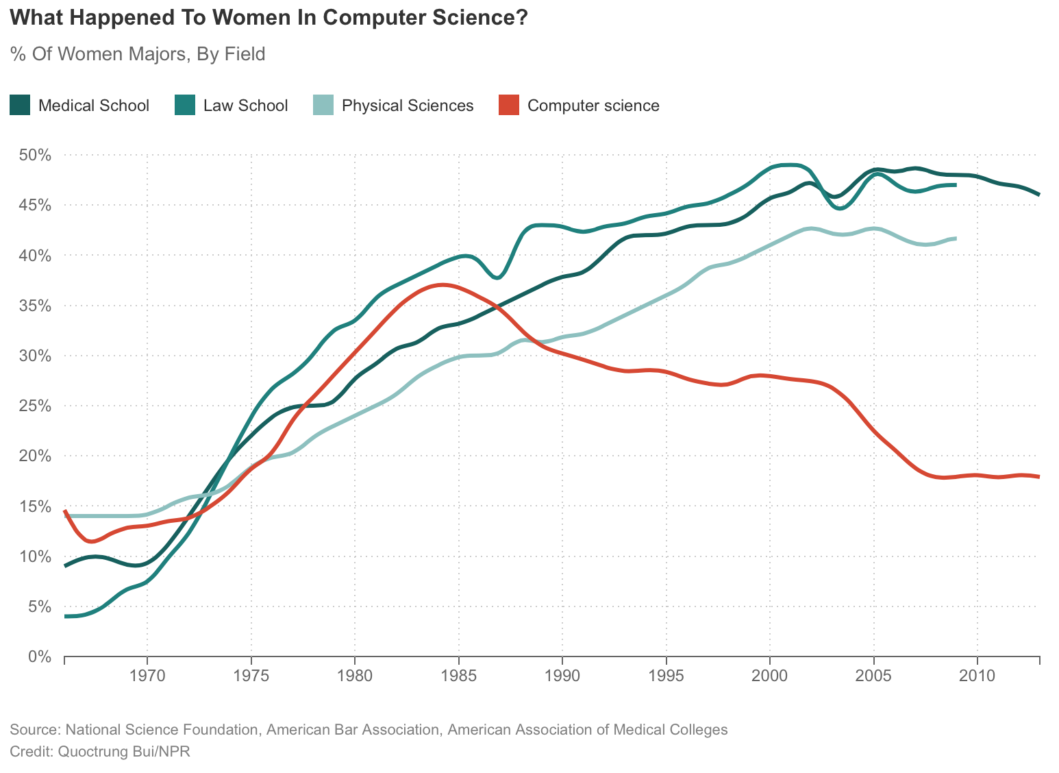 A chart showing a steady decline in  the percentage of women in CS majors since 1985