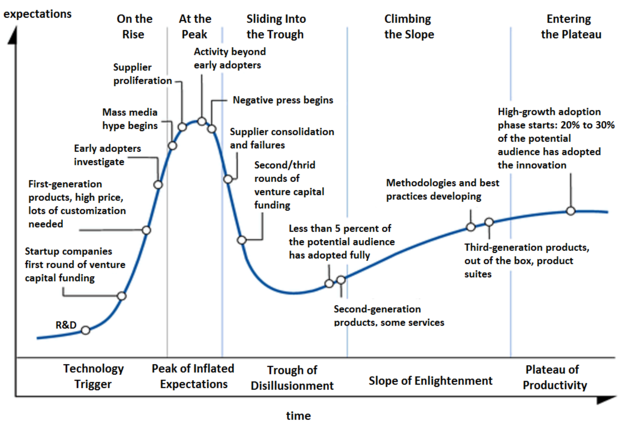 Hype Cycle digram. Microservices interest seems to be at the peak right now.