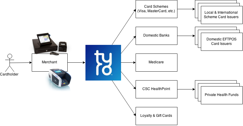 Diagram showing how Tyro connects Merchants to Visa & MasterCard, EFTPOS, Medicare, private health funds and loyalty partners.