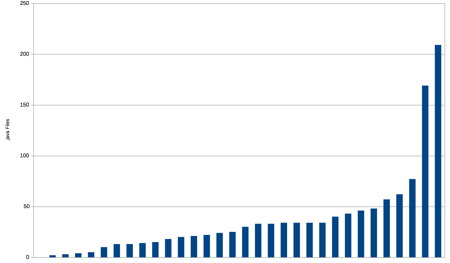 Chart showing the number of classes (.java files, actually) in a variety of Tyro's microservices