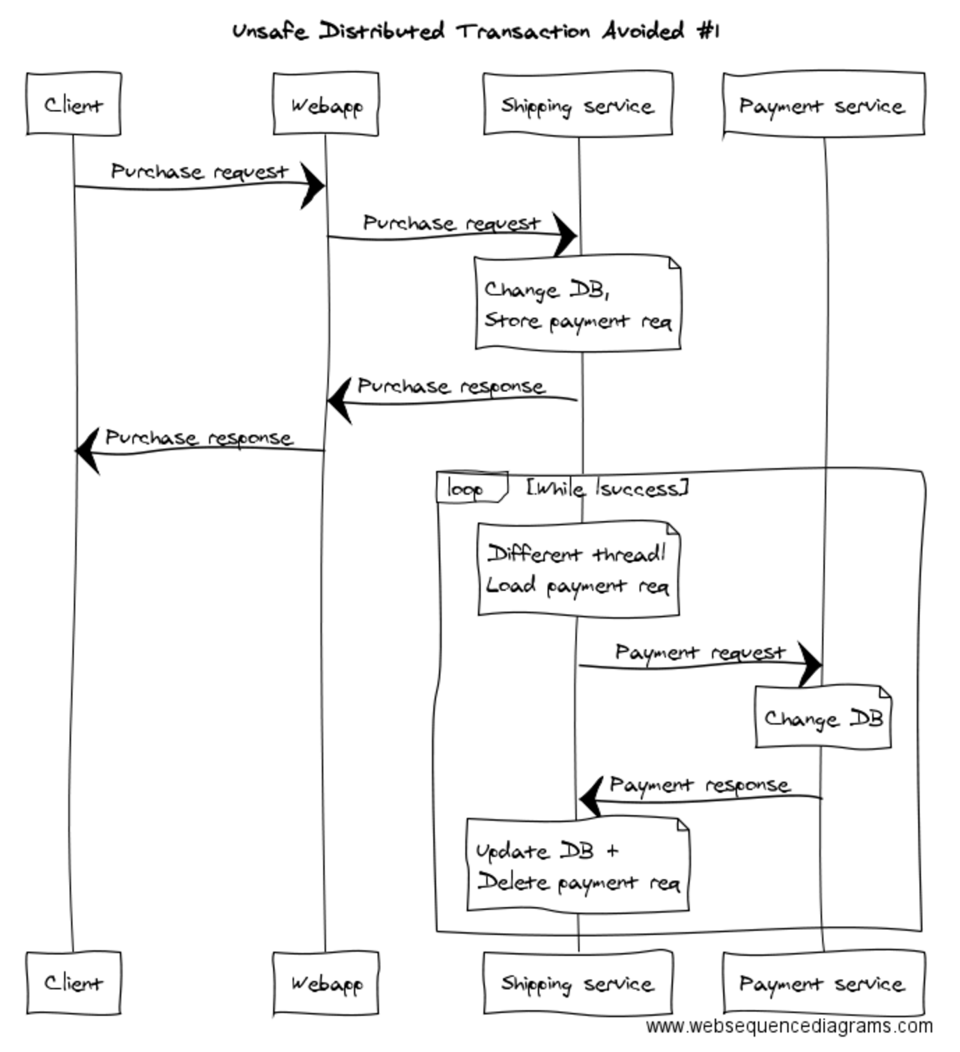 Example of how to avoid a distributed transaction in microservices by using an asynchronous guaranteed delivery for the second leg