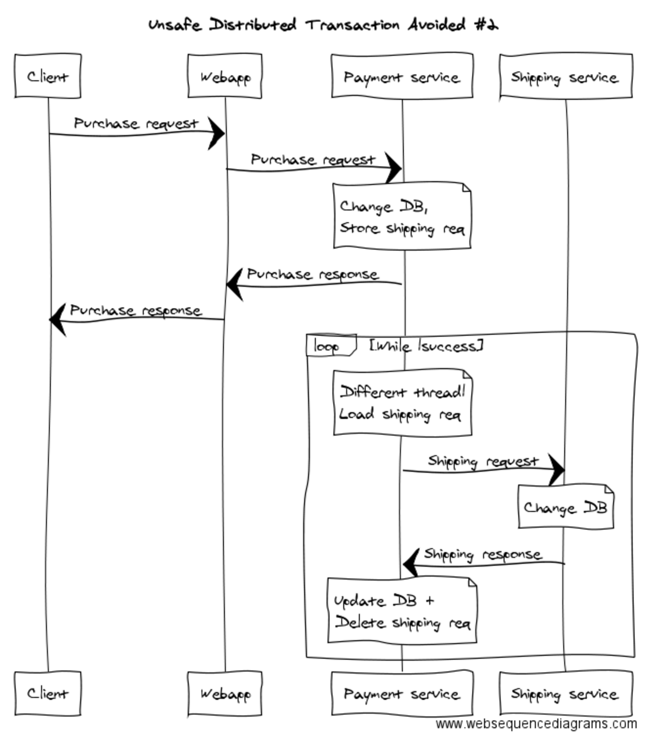 A very slightly different example of how to avoid a distributed transaction in microservices by using an asynchronous guaranteed delivery for the second leg