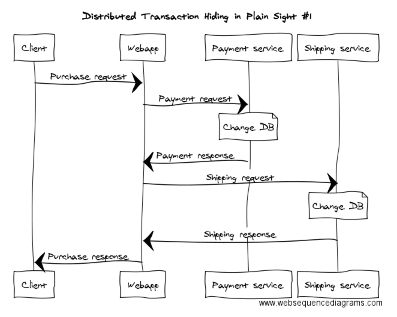 Sequence diagram of a distributed transaction in a microservice system hiding in plain sight