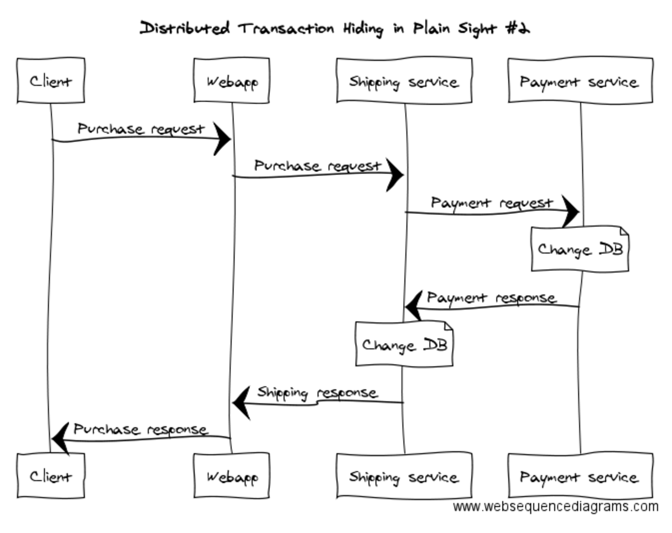 Another sequence diagram of a distributed transaction in a microservice system hiding in plain sight