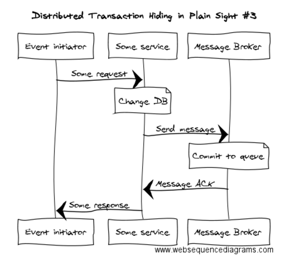 A third sequence diagram of a distributed transaction in a microservice system hiding in plain sight, this time involving a message broker