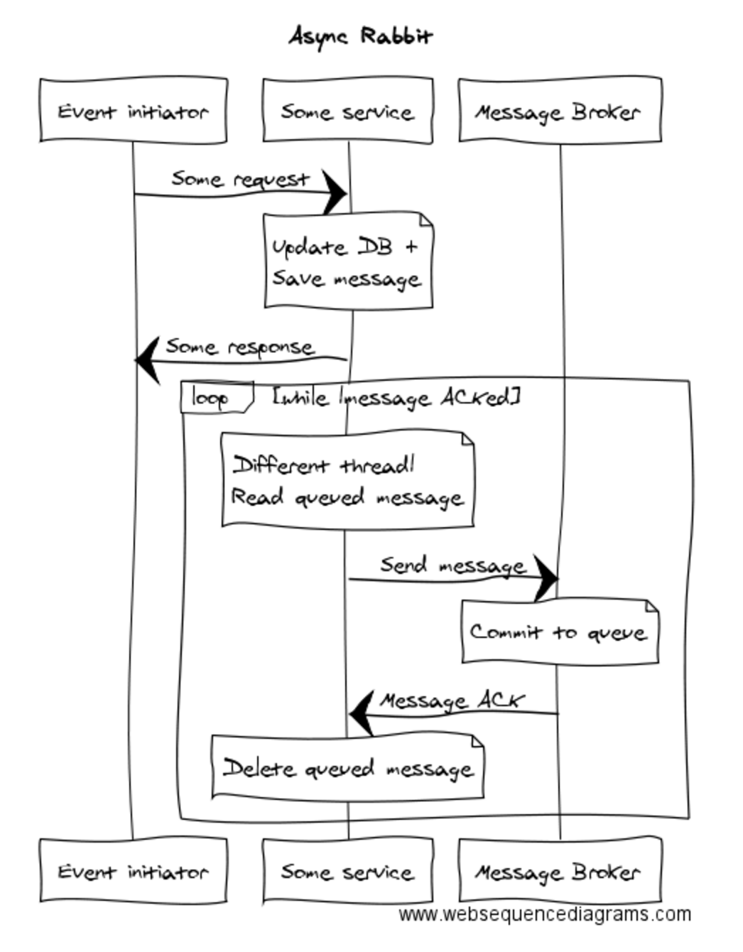 Sequence diagram of the 'Async Rabbit Pattern', used at Tyro Payments for managing distributed transactions in microservices