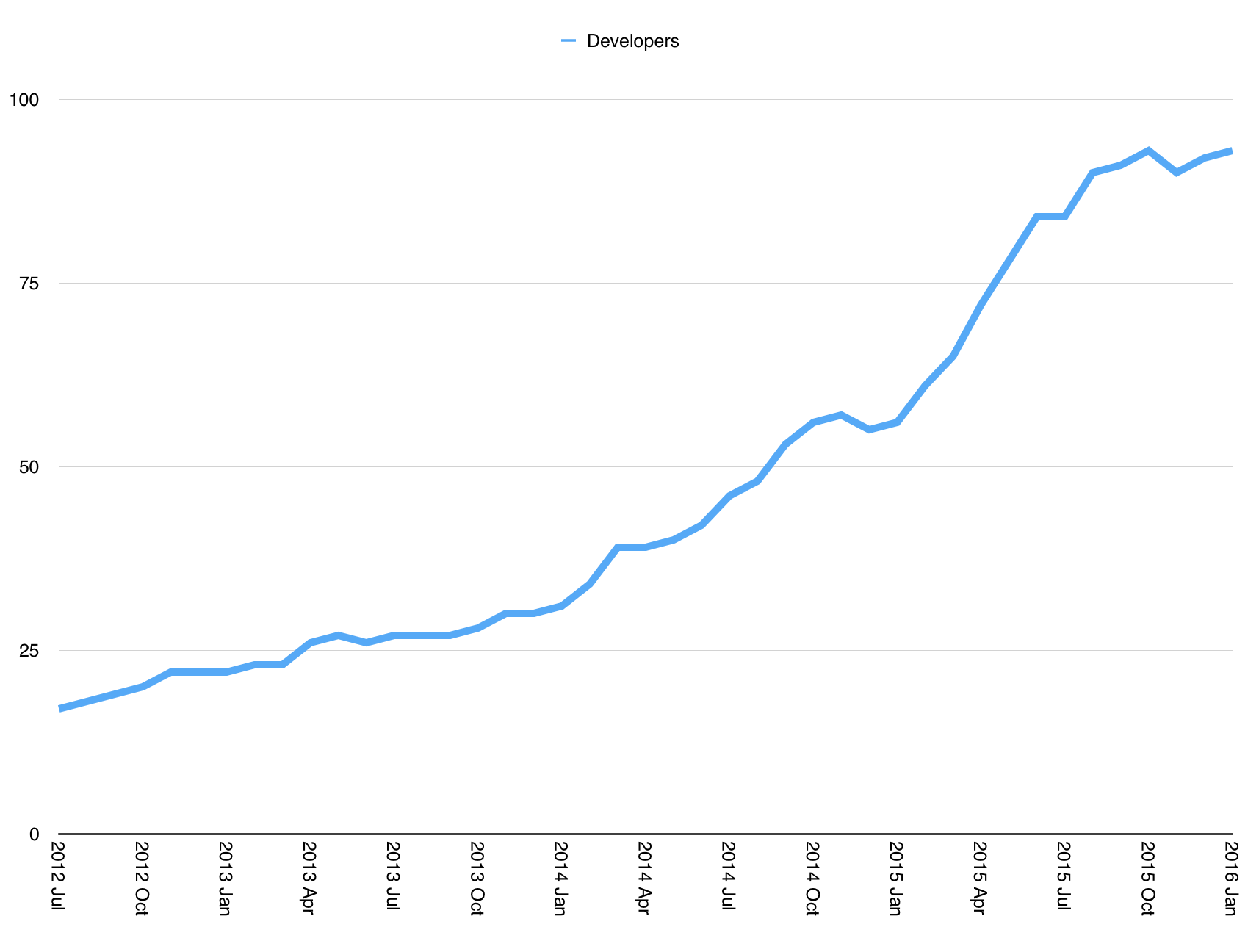A chart of the size of the Engineering team at Tyro showing exponential growth from 2013 to 2016